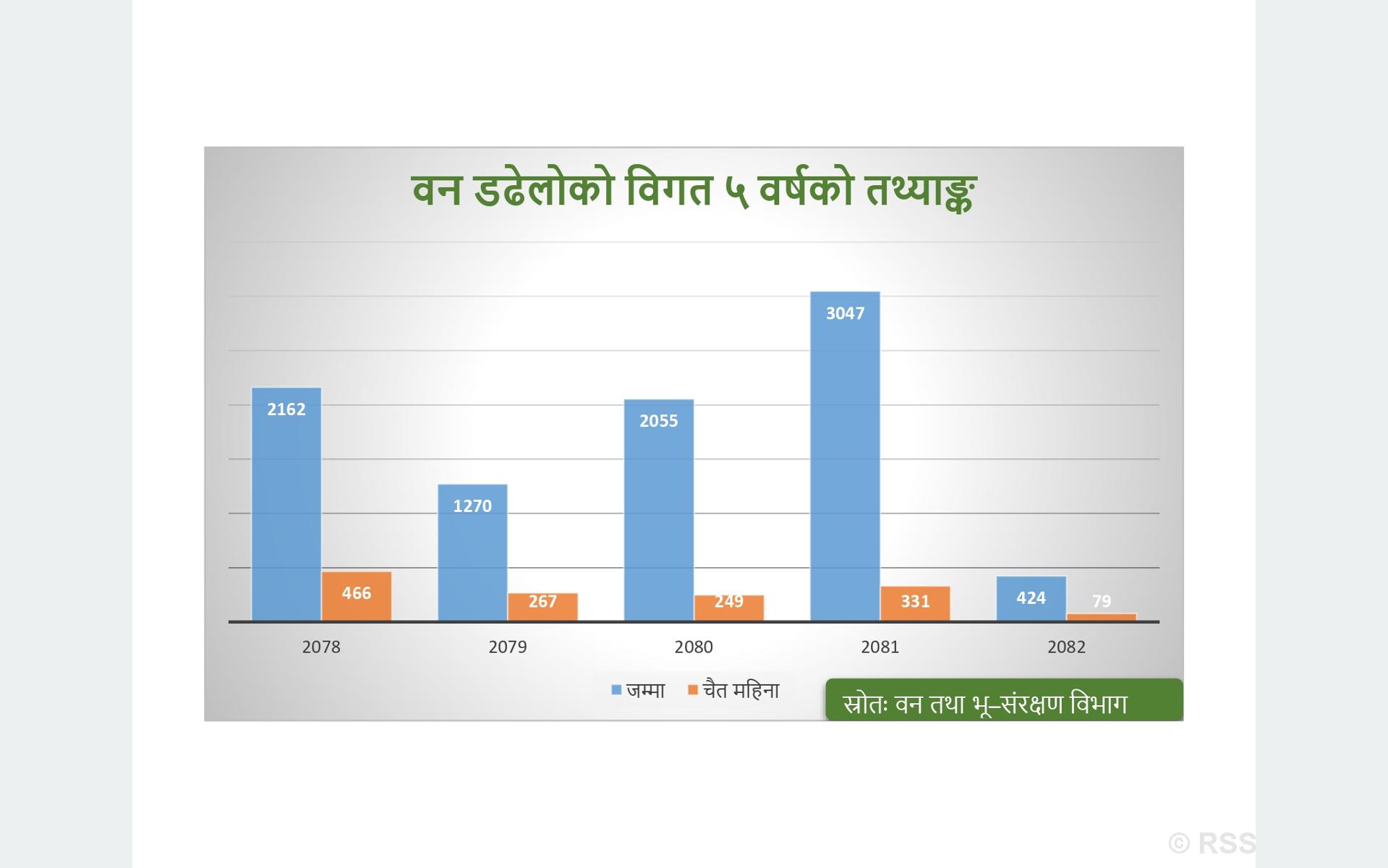 मनसुन पूर्वको वर्षाले घटायो वन डढेलो