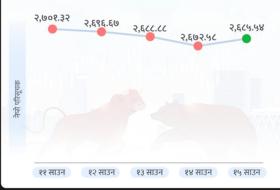 नेप्से परिसूचक दोहोरो अङ्कले बढ्यो