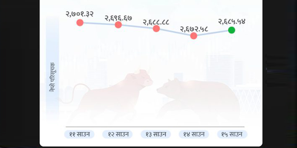 नेप्से परिसूचक दोहोरो अङ्कले बढ्यो