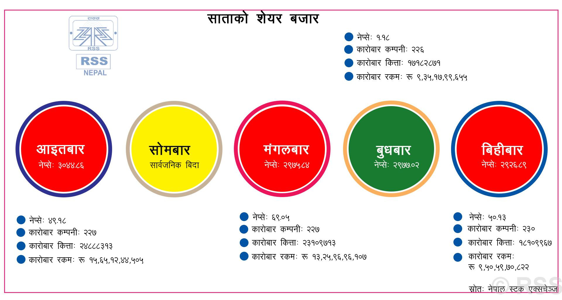 साताको शेयर कारोबारः ४७ अर्ब ६७ करोड, ओरालो लाग्यो नेप्से 