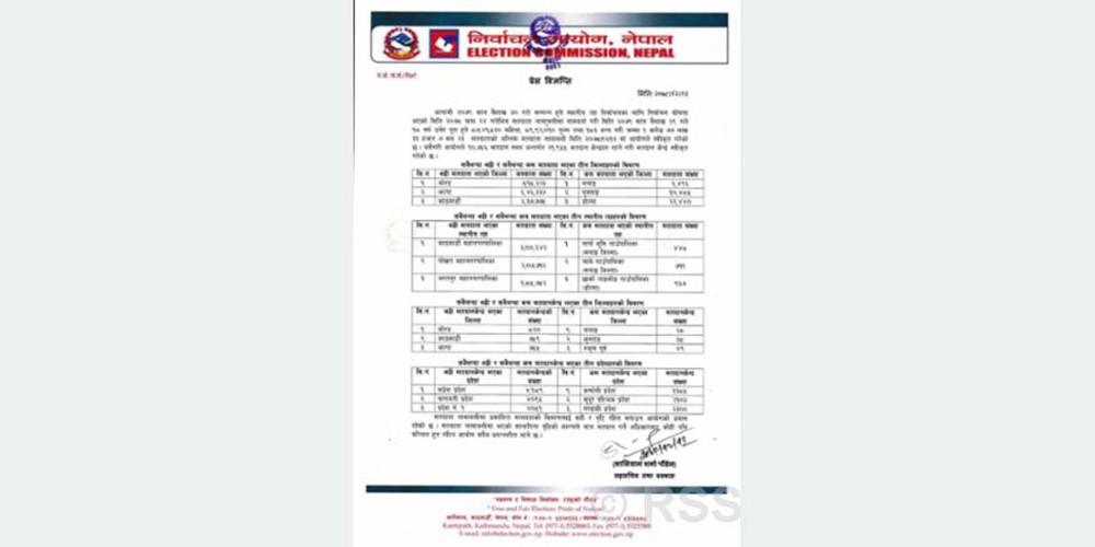 स्थानीय तह निर्वाचनमा एक करोड ७७ लाख ३३ हजार ७२३ मतदाता