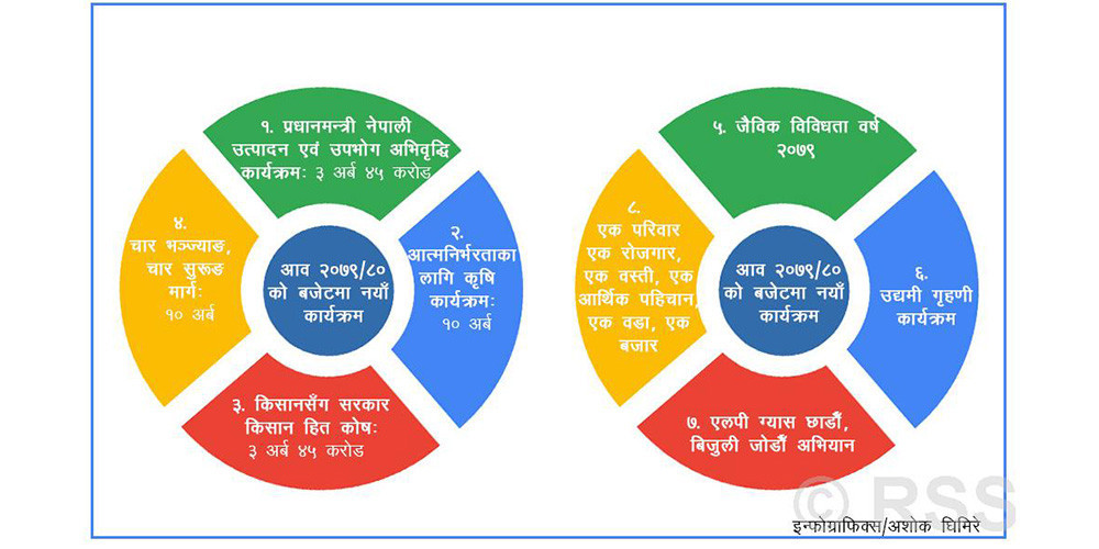सङ्घीयता कमजोर बनाउने गरी बजेट ल्याइयो : सांसद भट्टराई