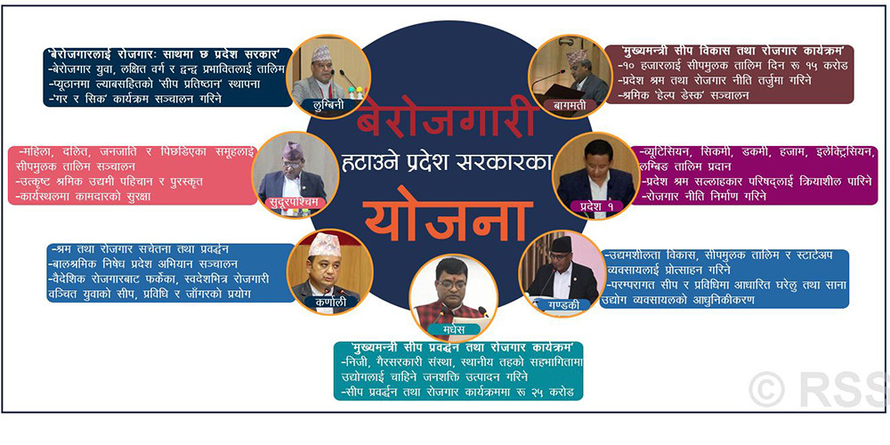 बेरोजगारी अन्त्य गर्न यस्ता छन् प्रदेश सरकारका कार्यक्रम