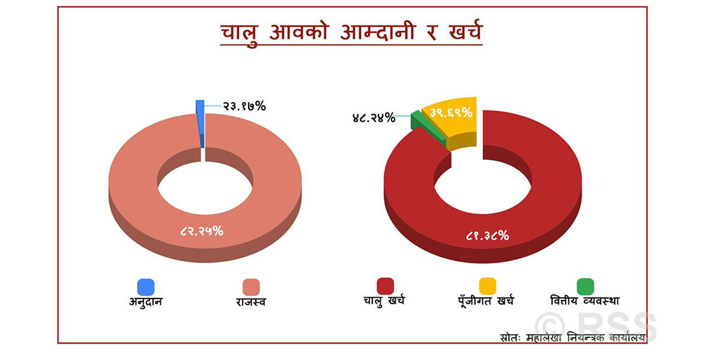 आर्थिक वर्ष सकिन १६ दिन बाँकी, पूँजीगत खर्च ४० प्रतिशत मात्रै