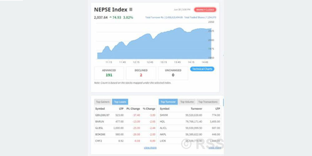 नेप्से परिसूचकमा उछाल
