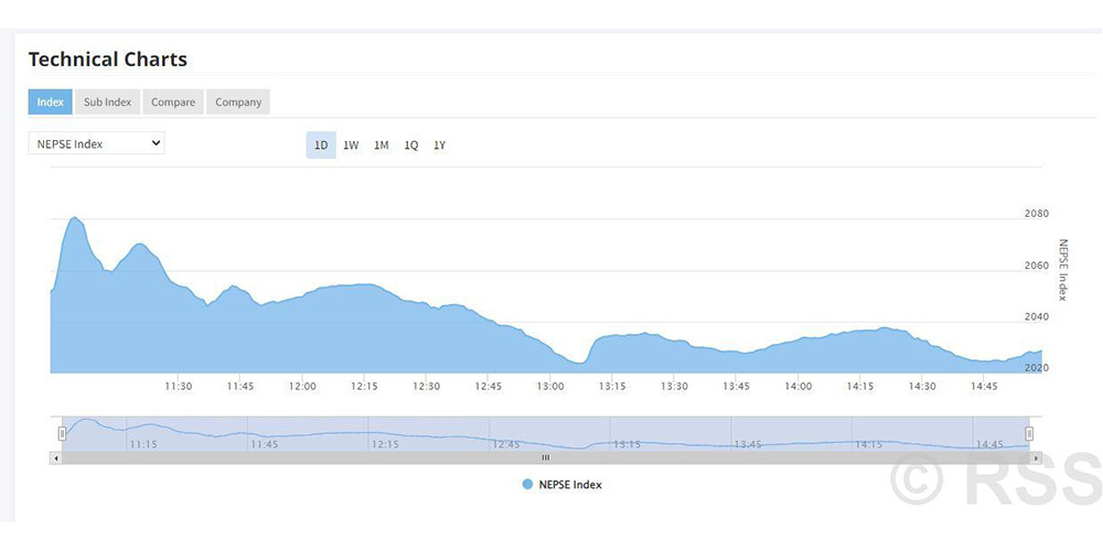 नेप्से परिसूचक दाहोरो अङ्कले ओरालो, एक अर्ब ८० करोडको कारोबार