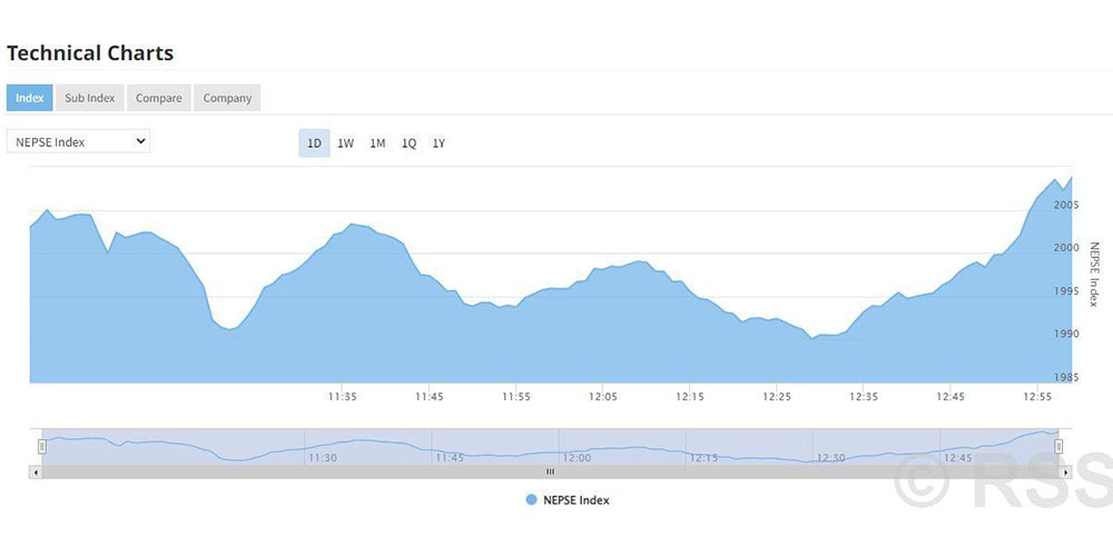 चालु आवको अन्तिम शेयर कारोबार : नेप्से परिसूचक उकालो यात्रामा