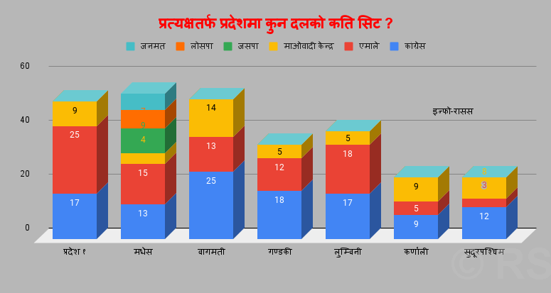 प्रत्यक्षतर्फ प्रदेशसभा : ३३० मा कांग्रेस १११ स्थानसहित पहिलो