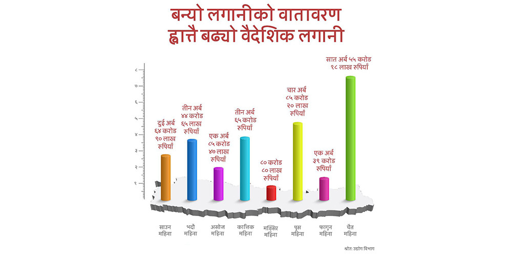 नौ महिनामा दुई खर्ब लगानी प्रतिबद्धता
