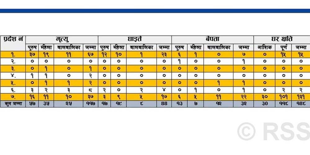 बेमौसमी वर्षाको चोट : कहाँ कति भयो क्षति ?