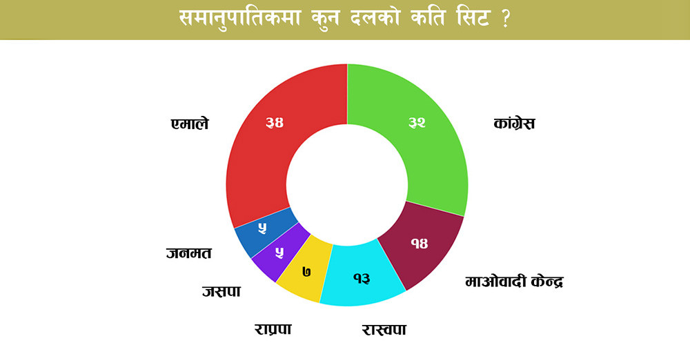 समानुपातिकमा कुन दलले कति सिट पाए ? 