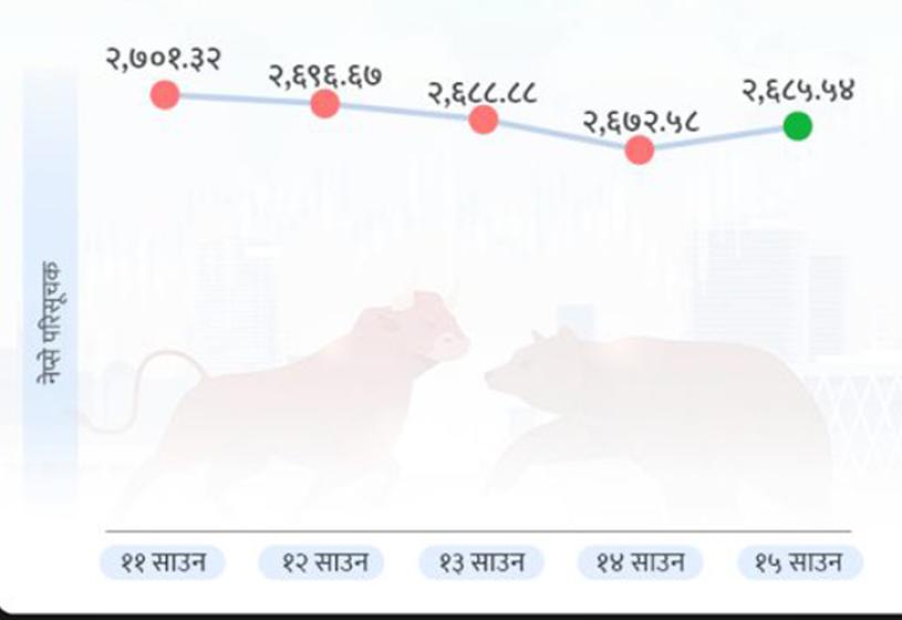 नेप्से परिसूचक दोहोरो अङ्कले बढ्यो