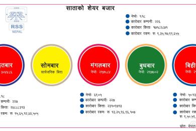 साताको शेयर कारोबारः ४७ अर्ब ६७ करोड, ओरालो लाग्यो नेप्से 