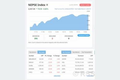 नेप्से परिसूचकमा उछाल