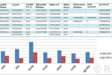 बजेट खर्चको स्थिति प्रदेशमा झन् खराब, जेठसम्म ४९ प्रतिशत मात्रै खर्च