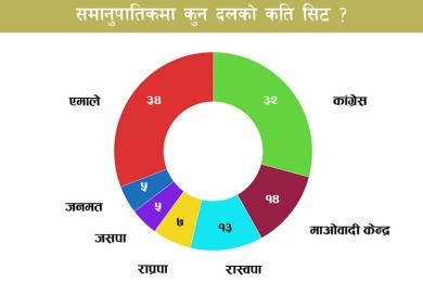 समानुपातिकमा कुन दलले कति सिट पाए ? 